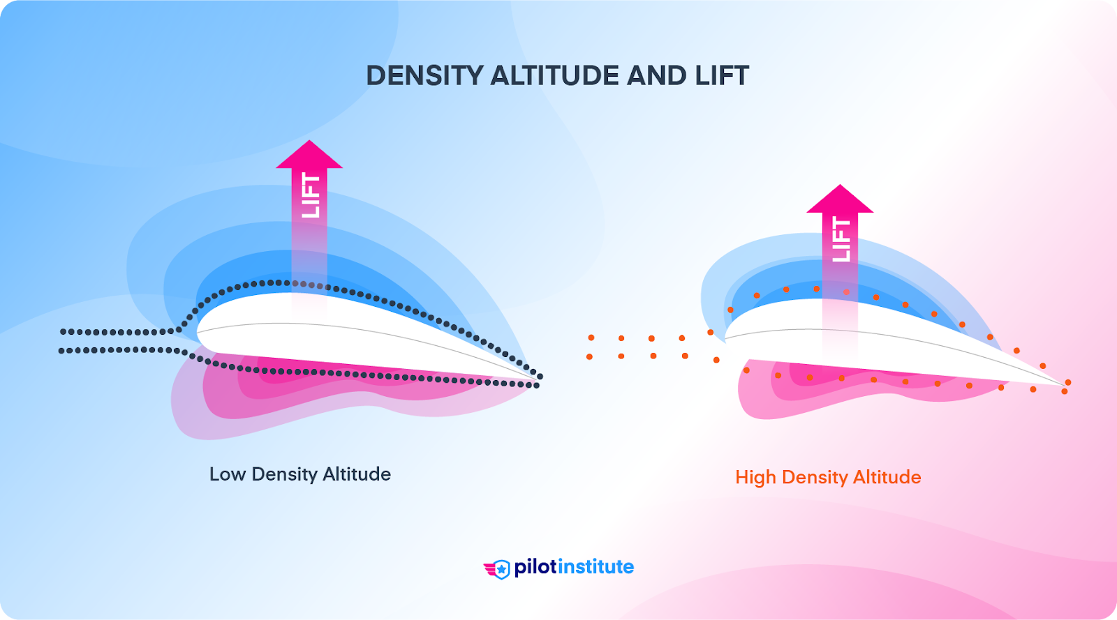 Two airfoils showing how increased density altitude decreases lift.