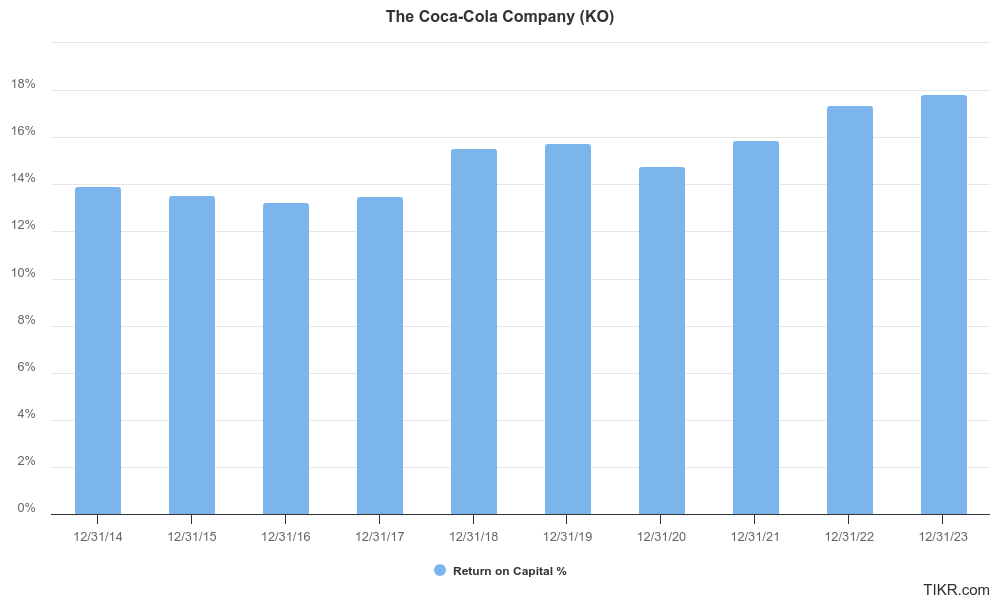 Coca-Cola’s return on capital for the past 10 fiscal years