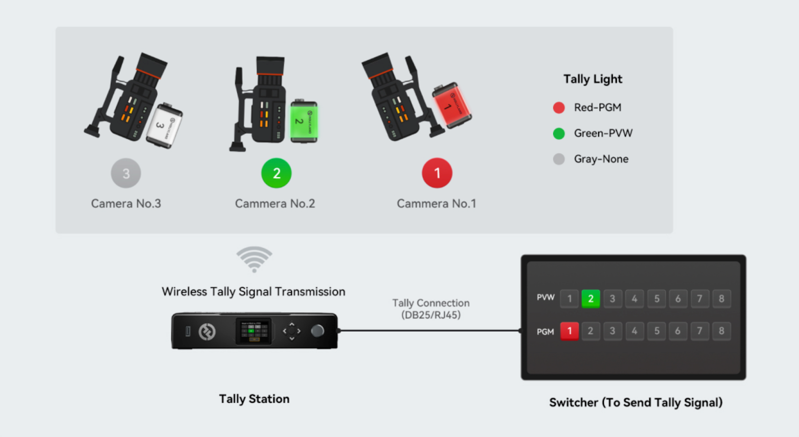 Wireless Tally light คืออะไร - 1