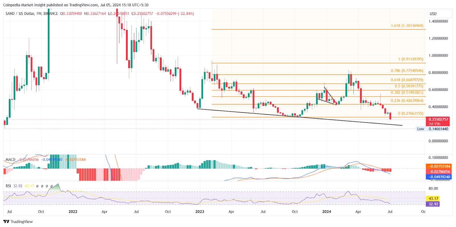 Meta Token ตกลงมาราวกับดาวหาง ในขณะที่ตลาด Altcoins ล่มสลาย