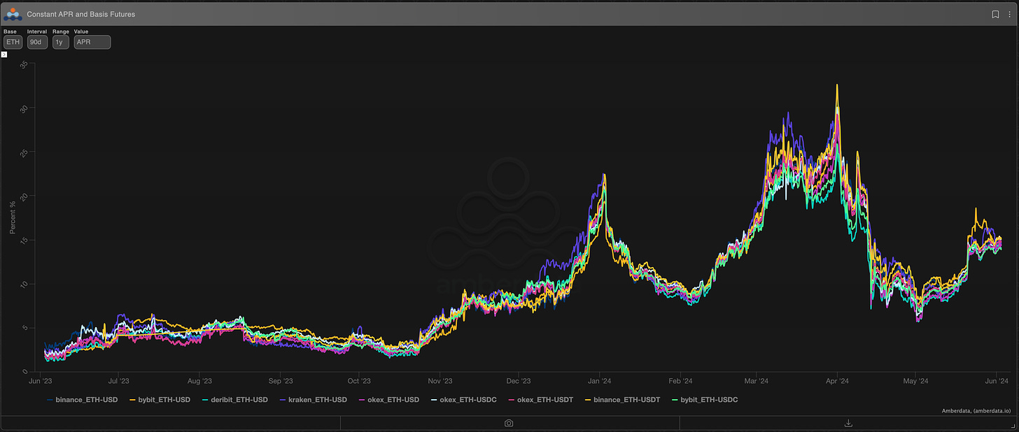 AD Derivatives ETH 90-day Basis