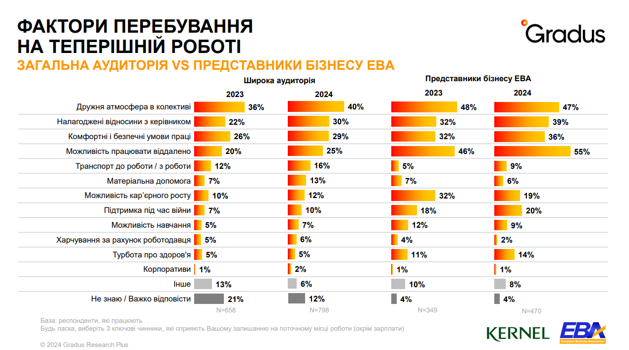 фактори перебування на теперішній роботі