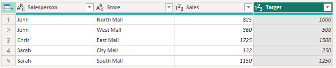 Merged Sales table: merging on multiple columns