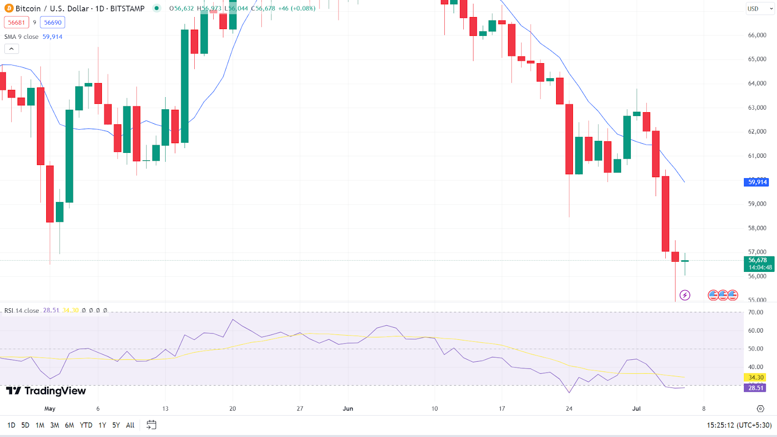 Phân tích thị trường tiền điện tử: Bitcoin, Ethereum và Altcoin cho thấy mức tăng