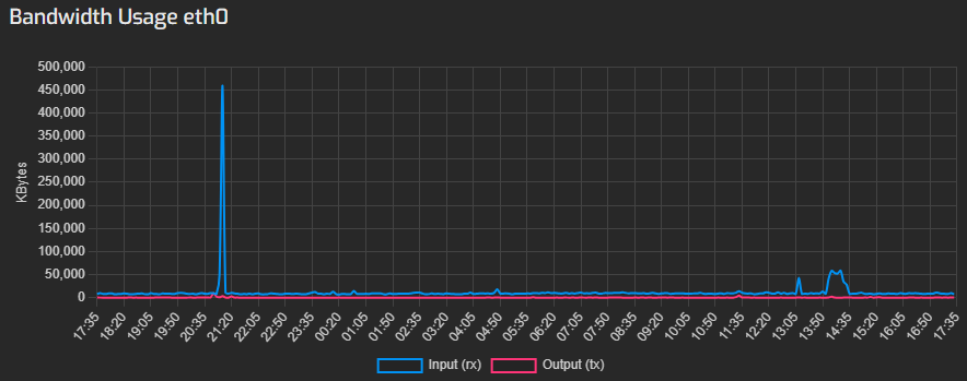 Bandwidth Usage in Hestia | BigCloudy KB