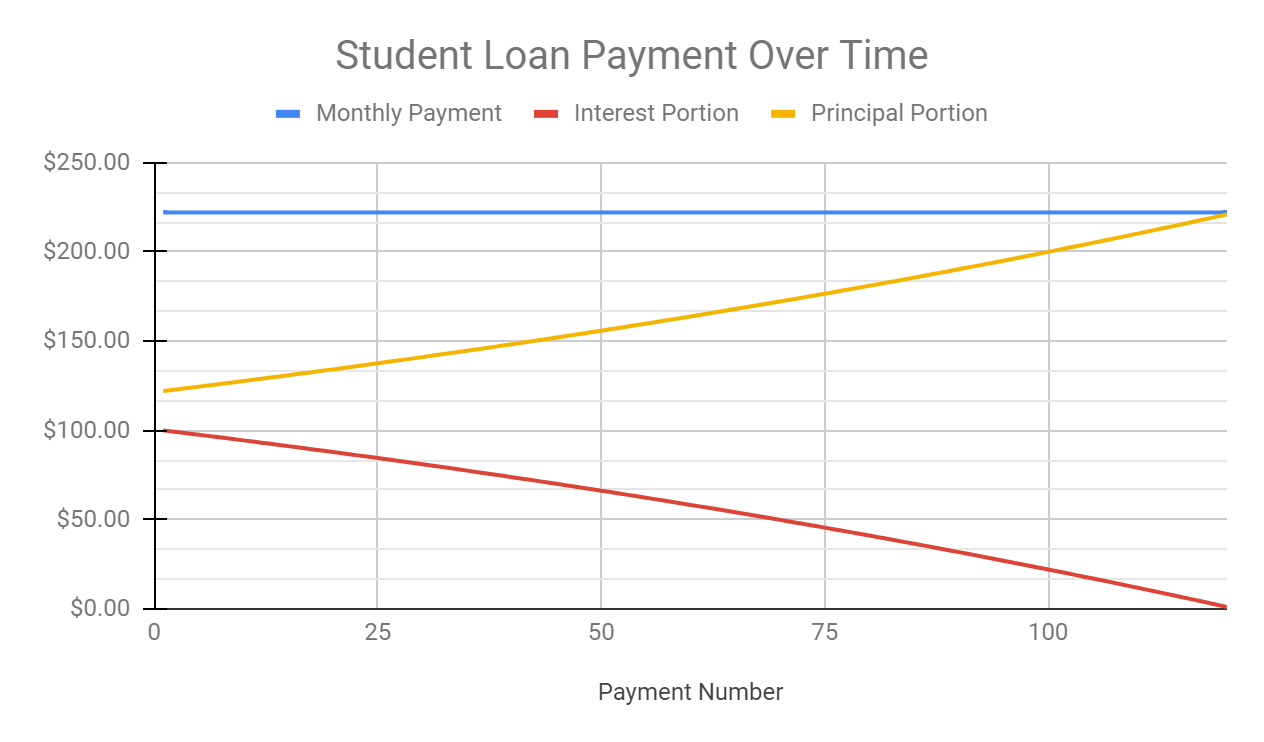 A chart showing the total student loan payment and the amount allocated to interest and principal at each payment period. The payment always stays the same, you pay less interest each month. 