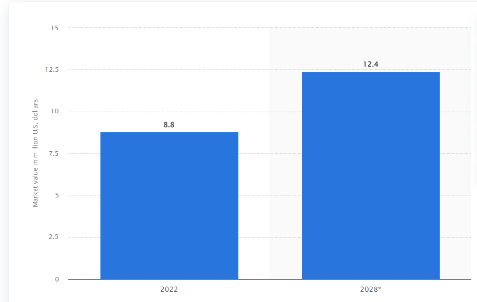 Keto Diet Market