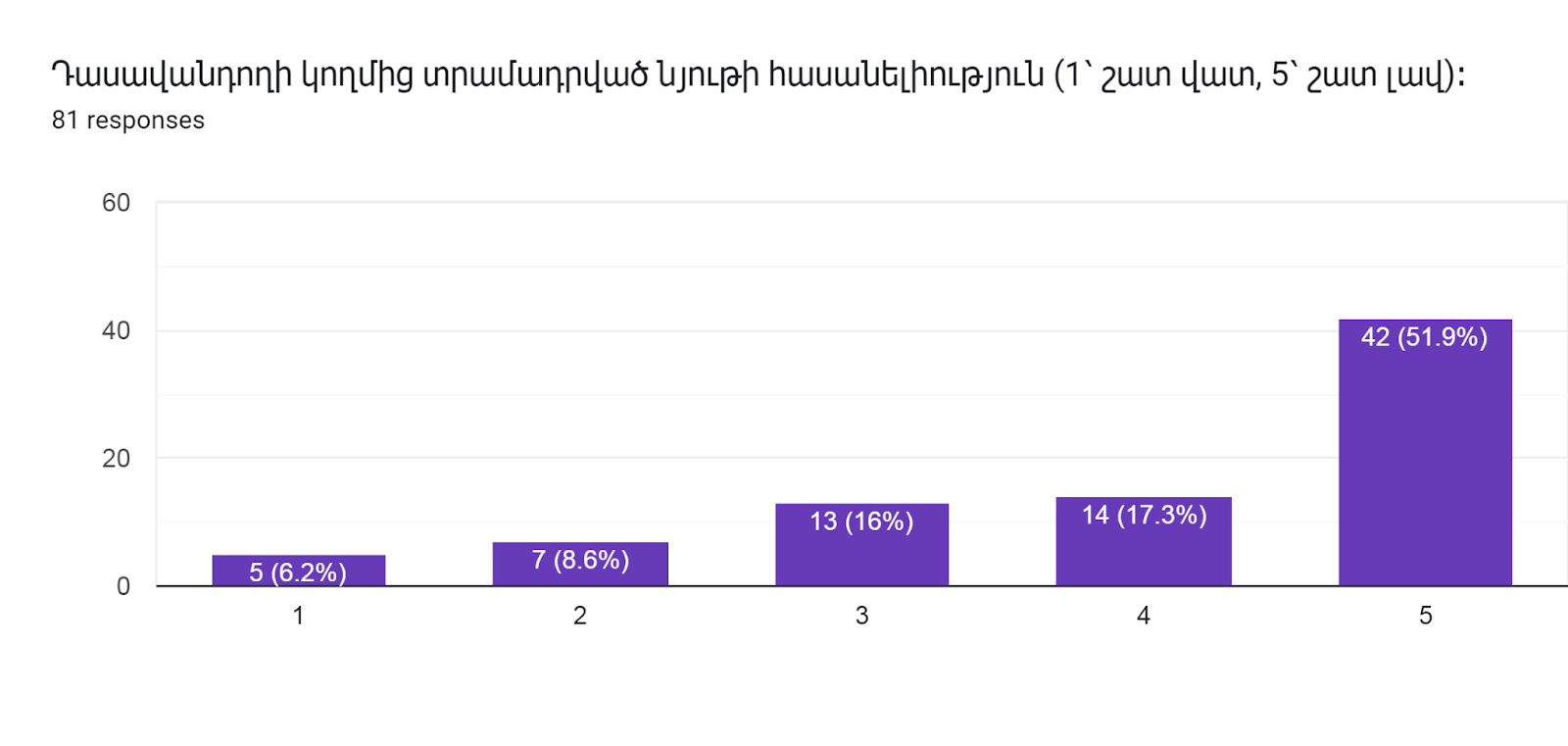 Forms response chart. Question title: Դասավանդողի կողմից տրամադրված նյութի հասանելիություն (1՝ շատ վատ, 5՝ շատ լավ)։     
. Number of responses: 81 responses.