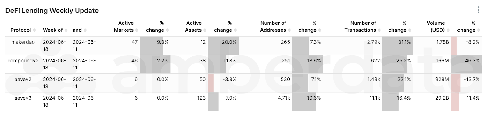 Amberdata API DeFi Lending protocol comparisons from weeks 6/05/2024 and 6/18/2024. MakerDAO, Compound v2, Aave v2, and Aave v3