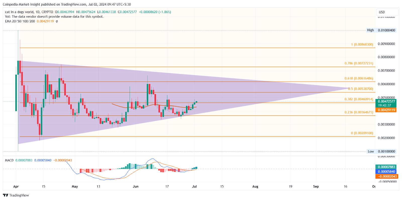 Топ мем-монет MEW, BONK, BRETT с огромными двукратными преимуществами