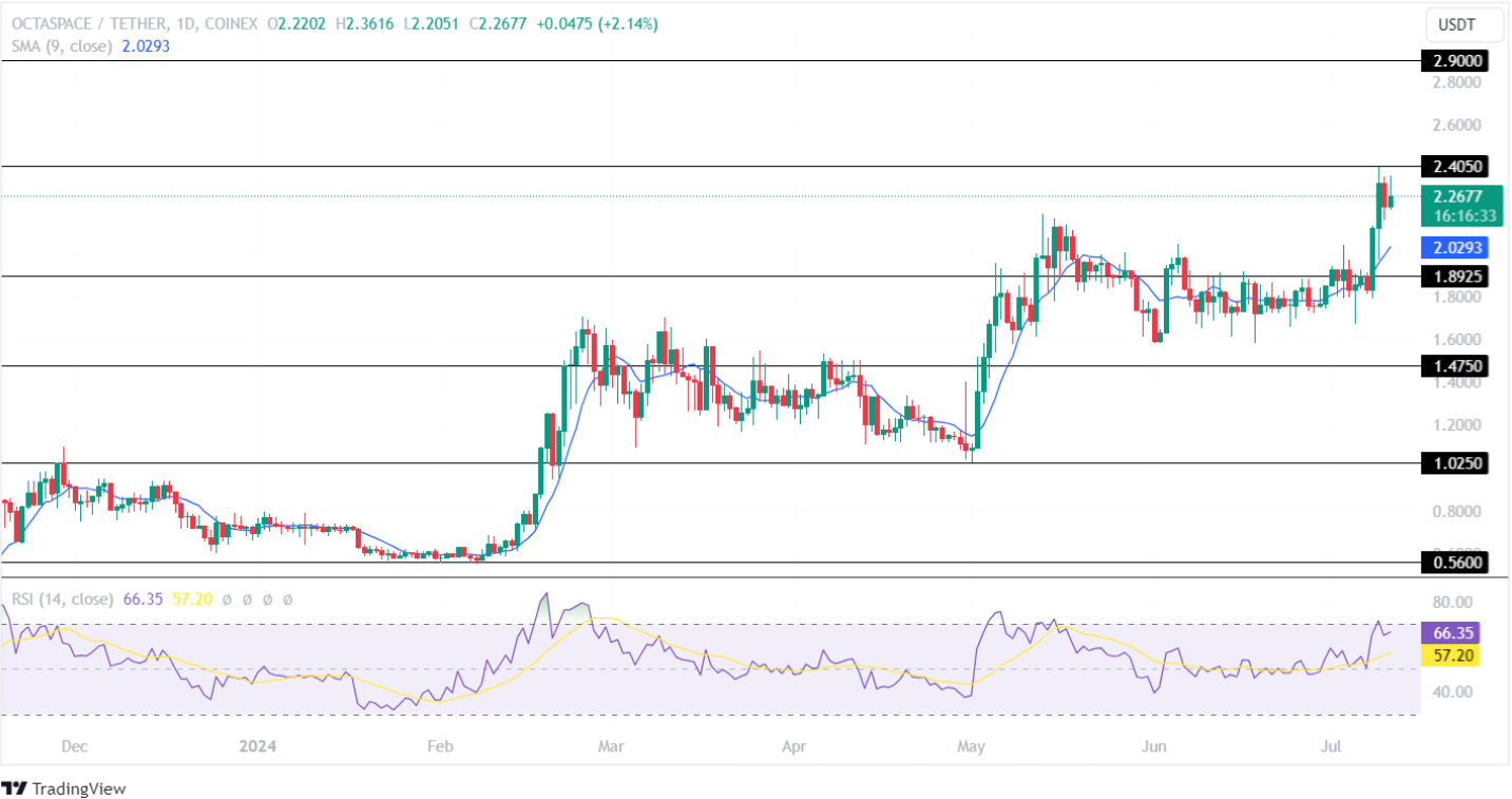 OctaSpace Price Analysis