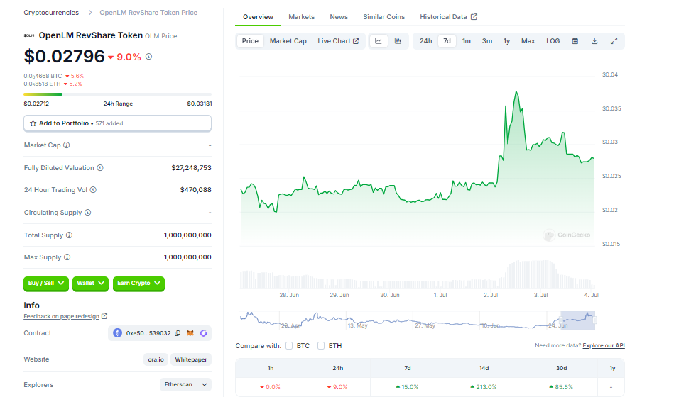 CRYPTONEWSBYTES.COM AD_4nXe51VtozOx9fitR12KHn-jUmBeUJImYMmhrOLN1DJ7eHOYWkK8d39f28OTS6xSouaBk4VtfxPvAcELMoGQ5DcTanhaRCw0WEYdOmZJg8GlPku8TB6rxkdyUp9tNRSM5n07La4V9EFkPclvGnEi3WctHnH7JVoTvsGvIhwb23w?key=uqfis8MEgLxyC3uUDgOwWw OpenLM RevShare Token Leads the Charge as AI Tokens Experience Slight Increase to $27 Billion Valuation  