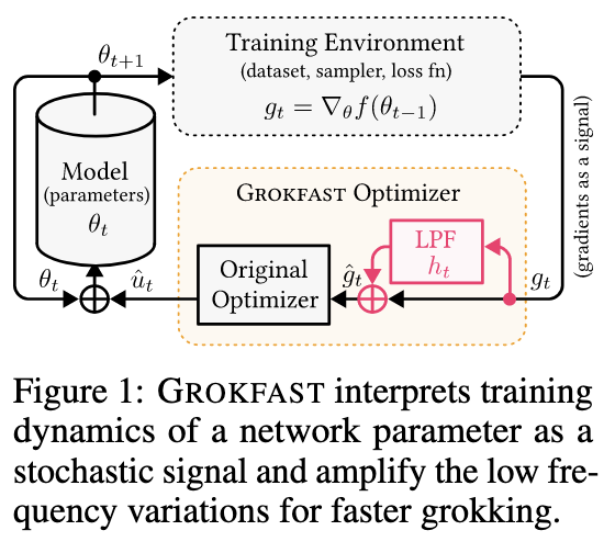 GROKFAST: A Machine Learning Approach that Accelerates Grokking by Amplifying Slow Gradients