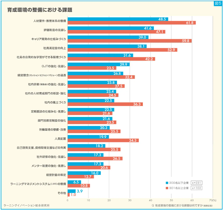 育成環境の整備における課題