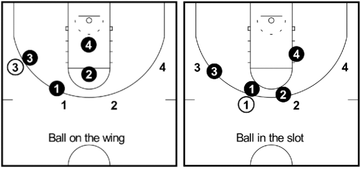 Defensive Basketball Drills - Shell Drill