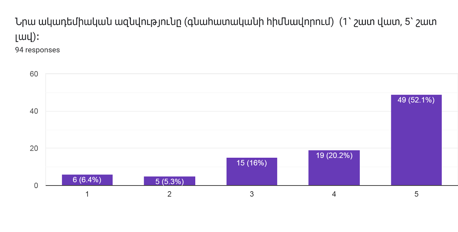 Forms response chart. Question title: Նրա ակադեմիական ազնվությունը (գնահատականի հիմնավորում)  (1՝ շատ վատ, 5՝ շատ լավ)։        
. Number of responses: 94 responses.