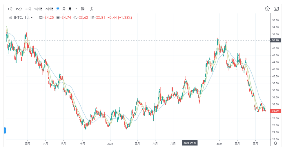 英特尔价格走势图
