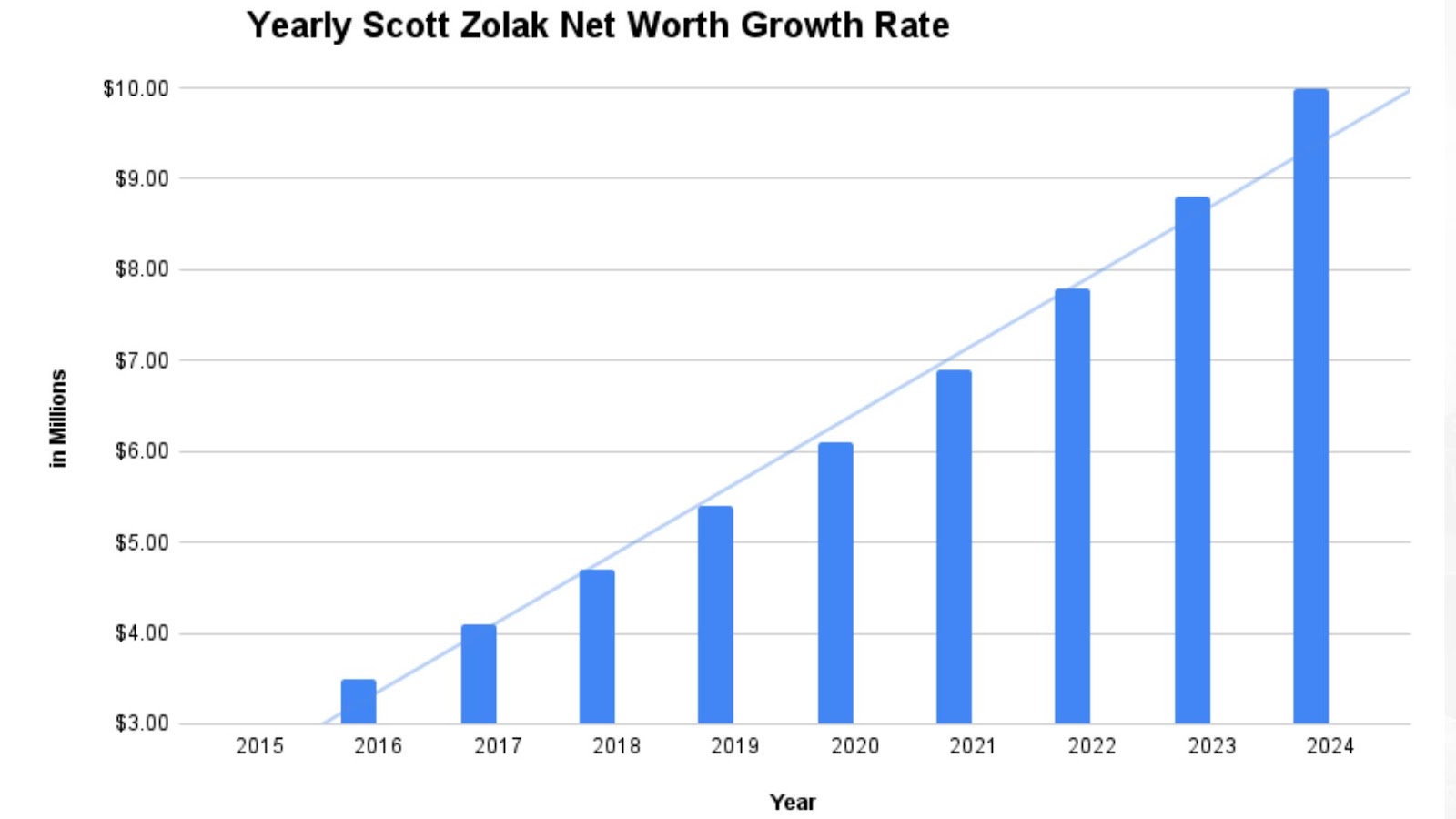 Yearly Scott Zolak Net Worth Growth Rate Table: