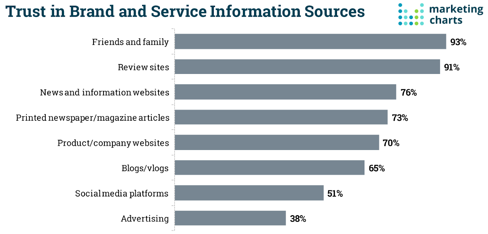 Survey results showing trust in brand and service information sources