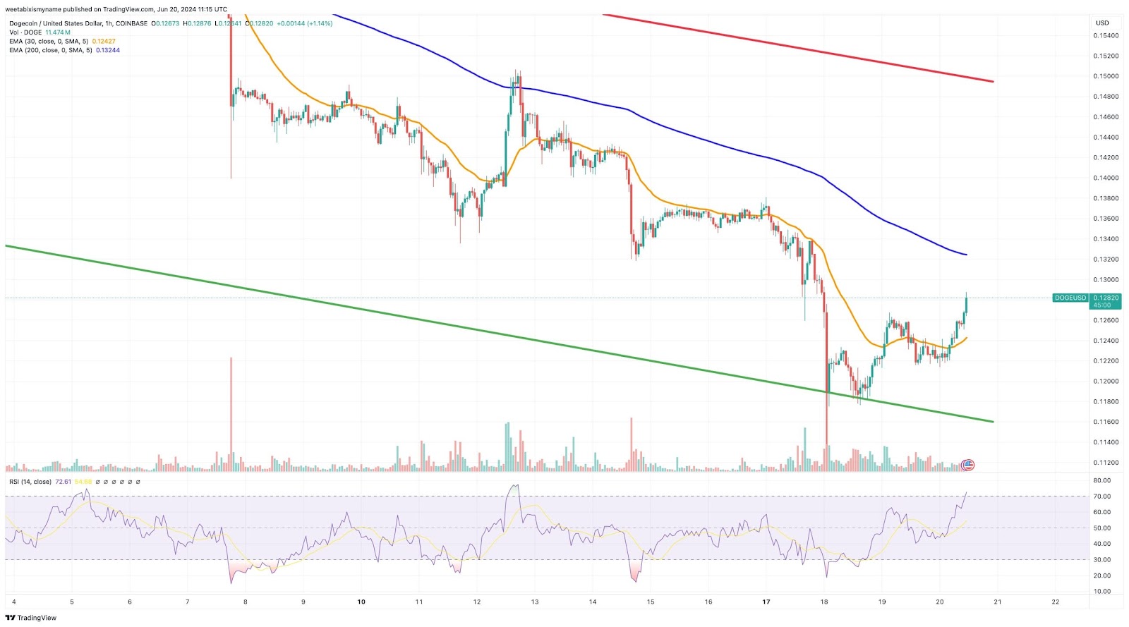 Dogecoin price chart.