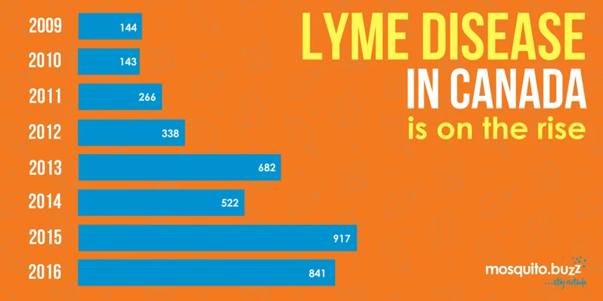 Bar graph showing rates of Lyme Disease cases in Canada between 2009 and 2016.