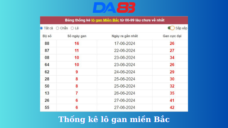 Thống kê lô gan miền Bắc