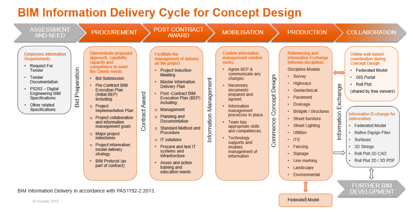 Steps to Manage and Validate Data in the BIM Projects