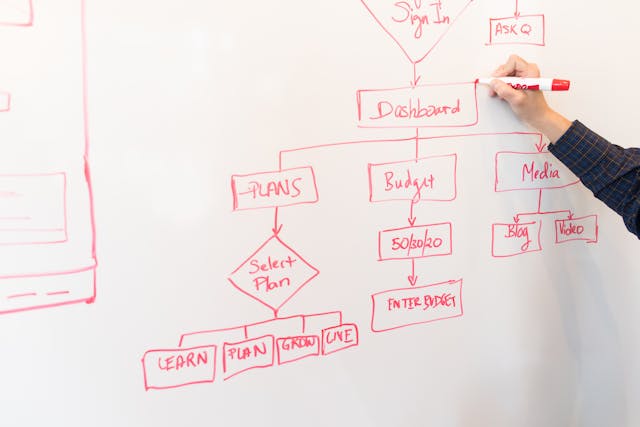 Visual representation of process flow on whiteboard.