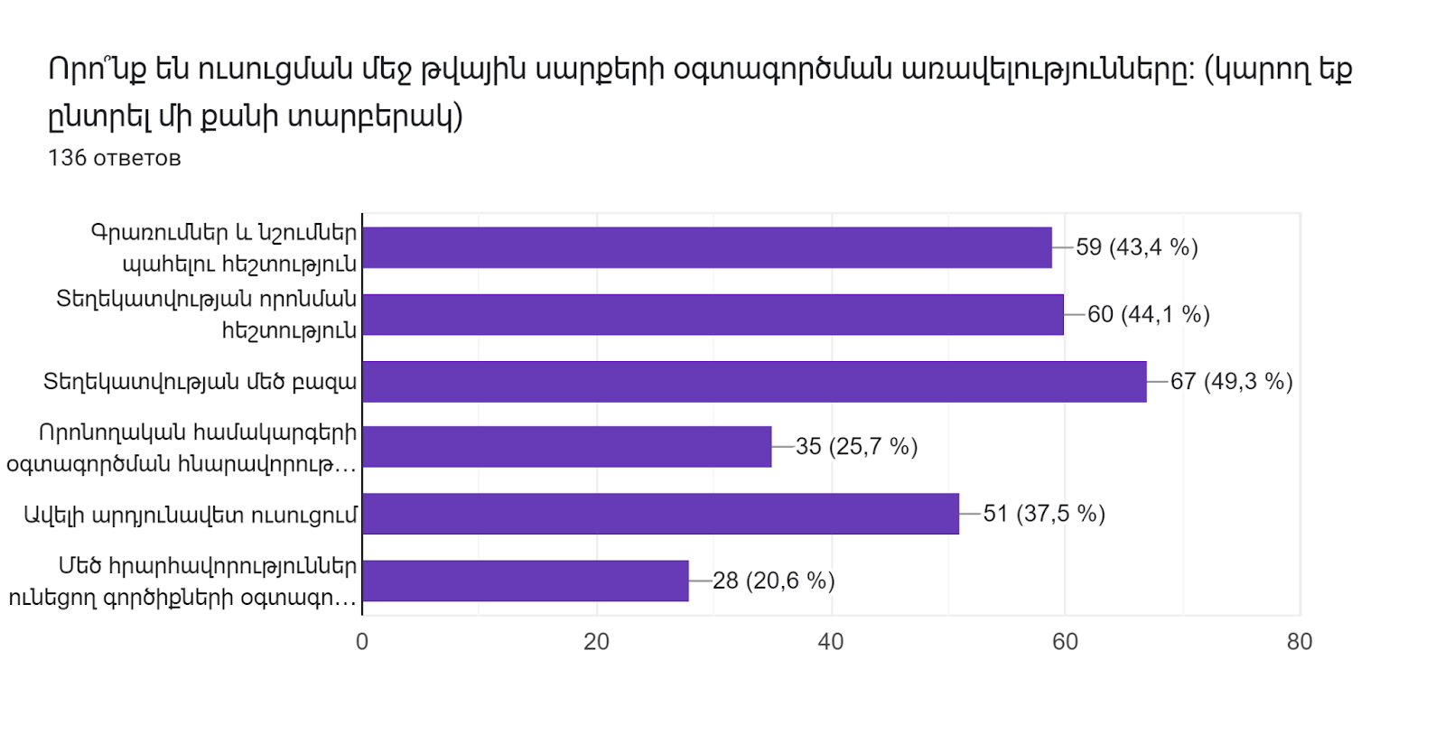 Диаграмма ответов в Формах. Вопрос: Որո՞նք են ուսուցման մեջ թվային սարքերի օգտագործման առավելությունները: (կարող եք ընտրել մի քանի տարբերակ)
. Количество ответов: 136 ответов.