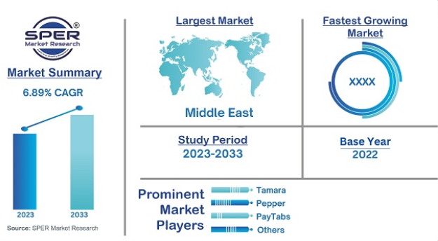 Key Market Takeaways for Fintech Apps in the Middle East