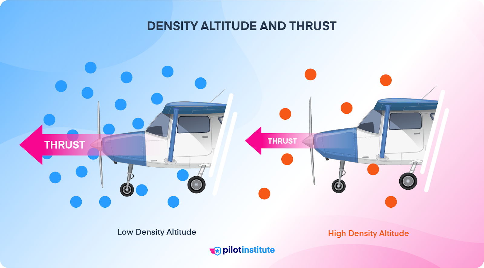 Two propeller-driven airplanes showing how increased density altitude decreases thrust.