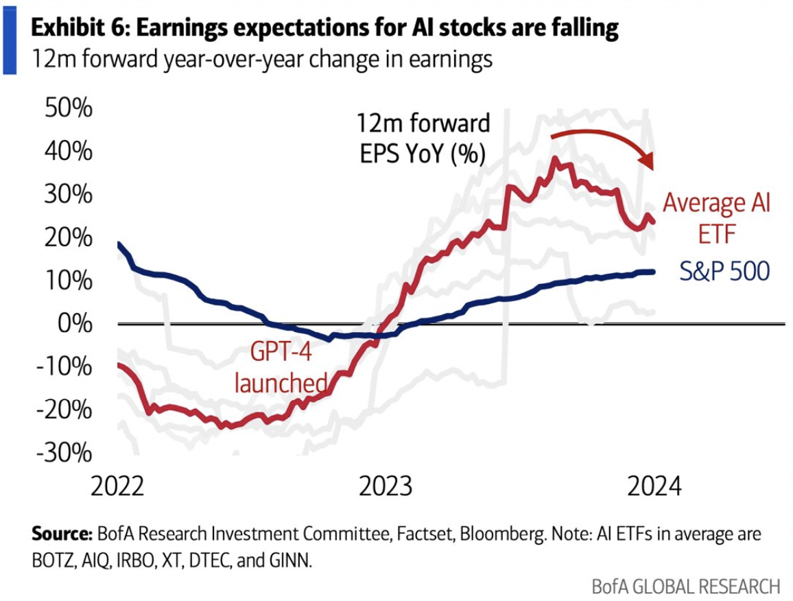 earnings expectations for AI stocks chart