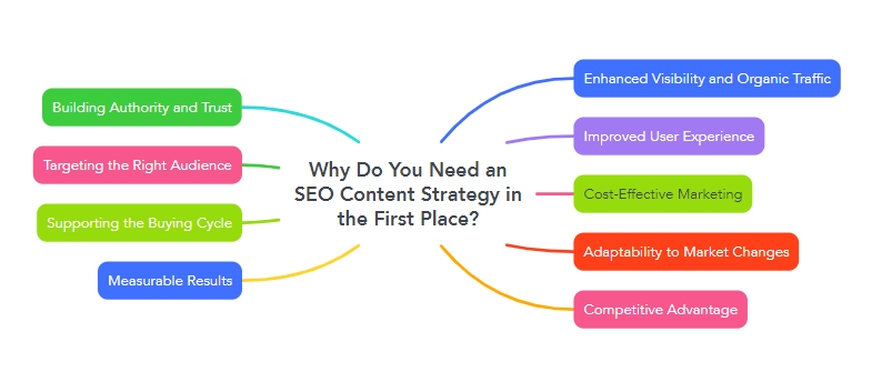 Why Do You Need an SEO Content Strategy in the First Place?