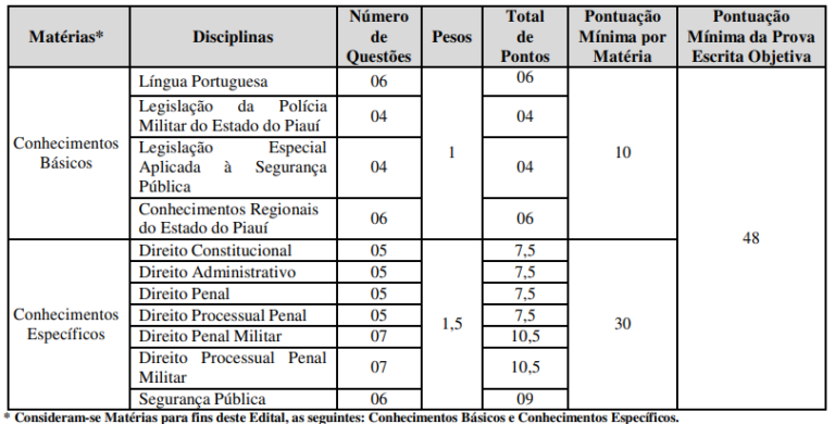 Concurso PM PI: Governo Analisa Novo Edital com Expectativas e Impactos na Polícia Militar.