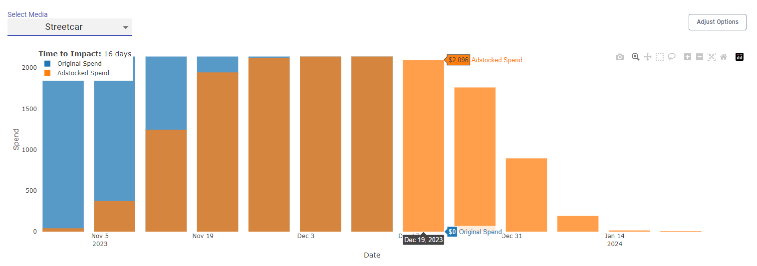 Graph showing impact on brand visibility in Arima's marketing mix model 