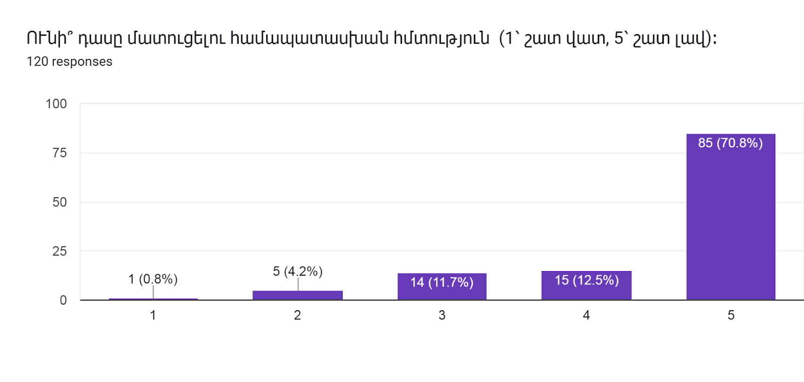 Forms response chart. Question title: ՈՒնի՞ դասը մատուցելու համապատասխան հմտություն  (1՝ շատ վատ, 5՝ շատ լավ)։     
. Number of responses: 120 responses.