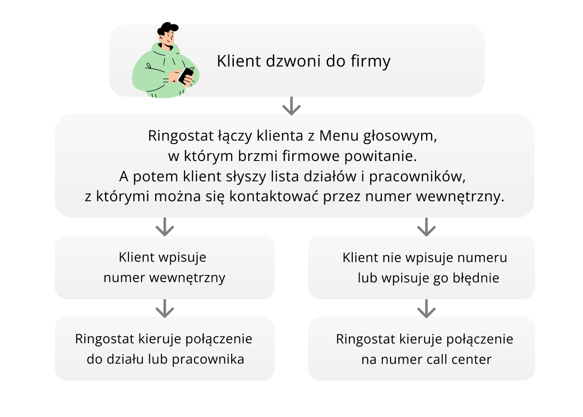 obsługa, klienta, zakres, obowiązków, call center, call center co to jest 