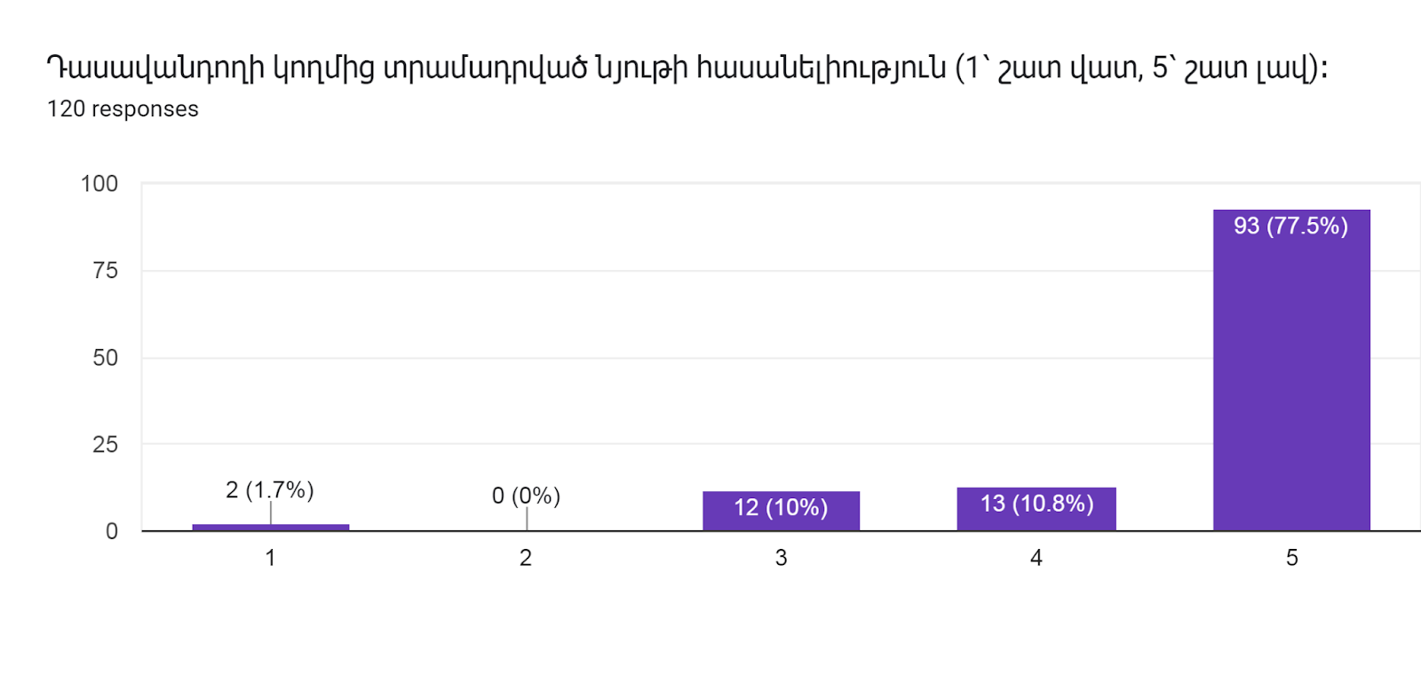 Forms response chart. Question title: Դասավանդողի կողմից տրամադրված նյութի հասանելիություն (1՝ շատ վատ, 5՝ շատ լավ)։     
. Number of responses: 120 responses.