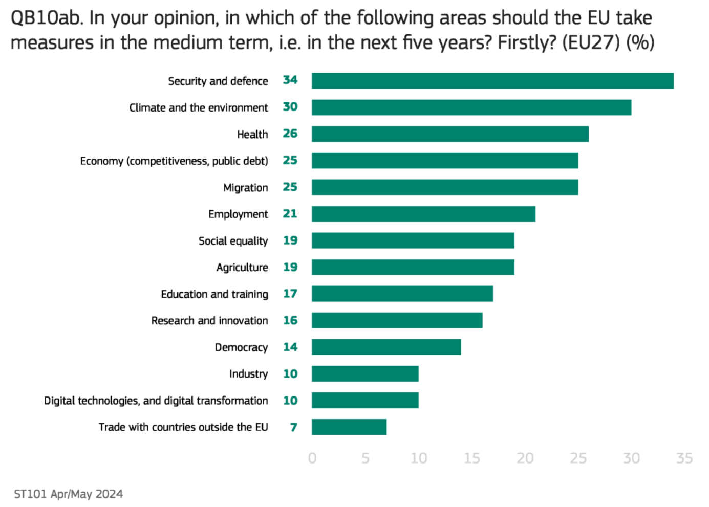 Standard Eurobarometer 2024 