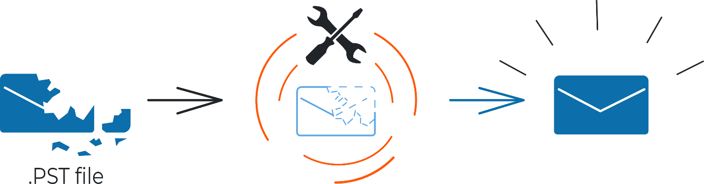 Repair process of a broken PST file to a functional email.