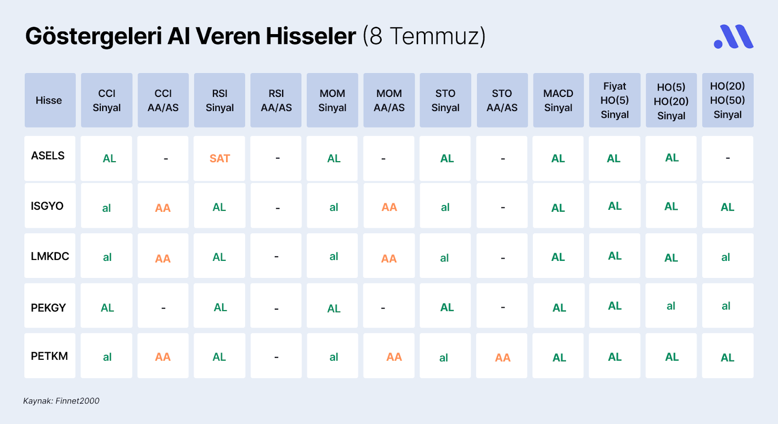 Borsa İstanbul’da Göstergeleri Al Veren Hisseler (8 Temmuz)