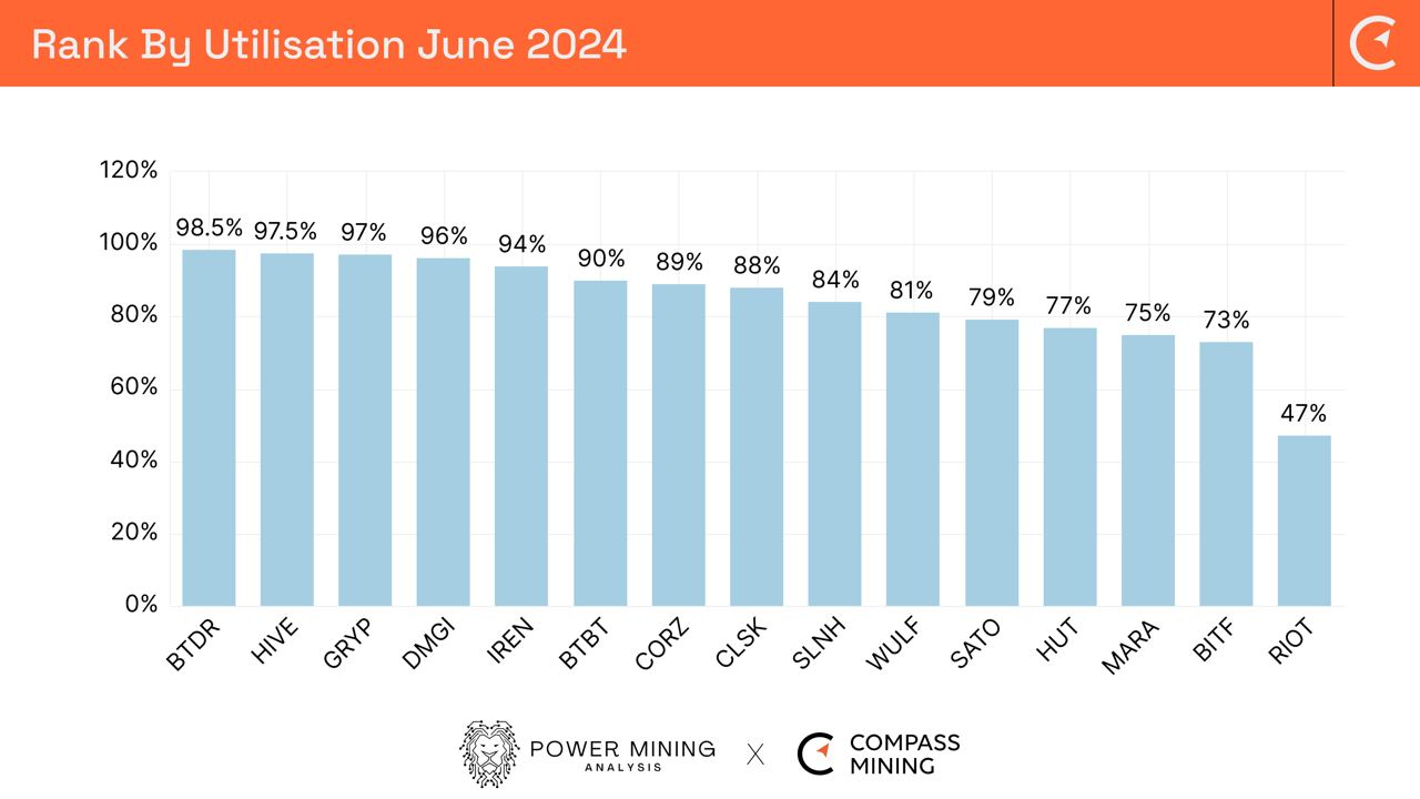 Bitcoin Mining Industry Report: 
June 2024 - Bitfarms names new CEO and Monthly Operational Updates