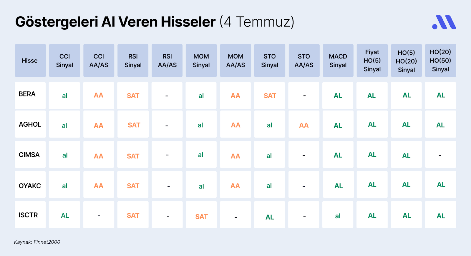 Borsa İstanbul’da Göstergeleri Al Veren Hisseler (4 Temmuz)