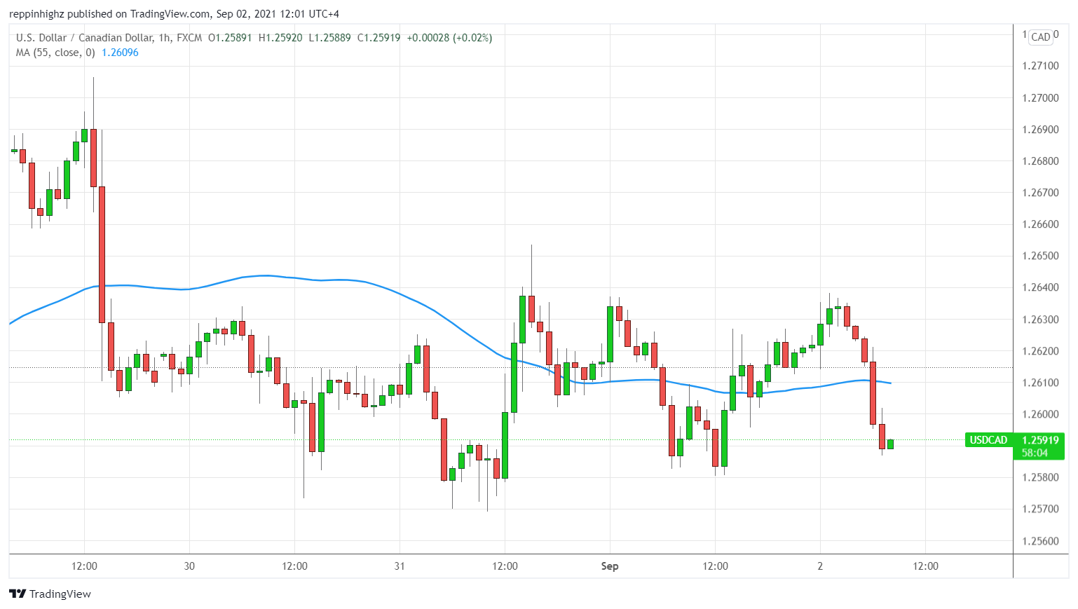 C:\Users\w.chehade\Downloads\USDCAD 1 hour 55 MA chart CFI.png