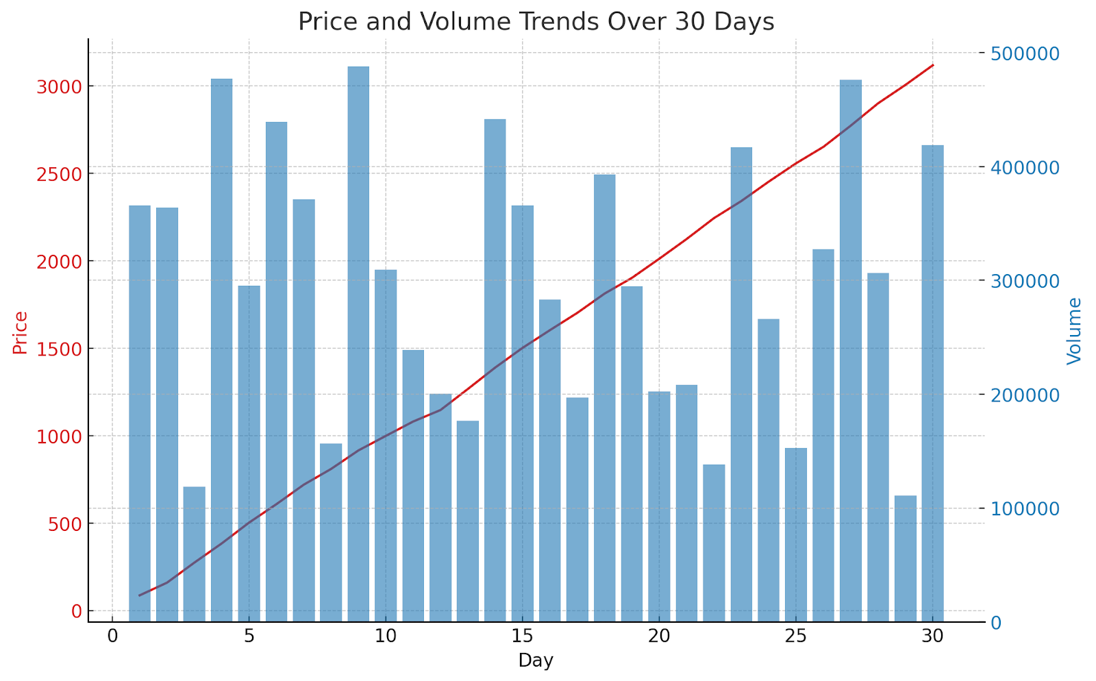 Price and Volume Trends Over 30 days
