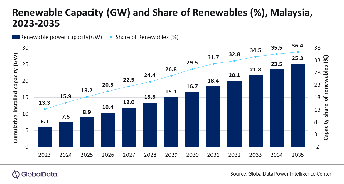 renewable energy capacity in Malaysia