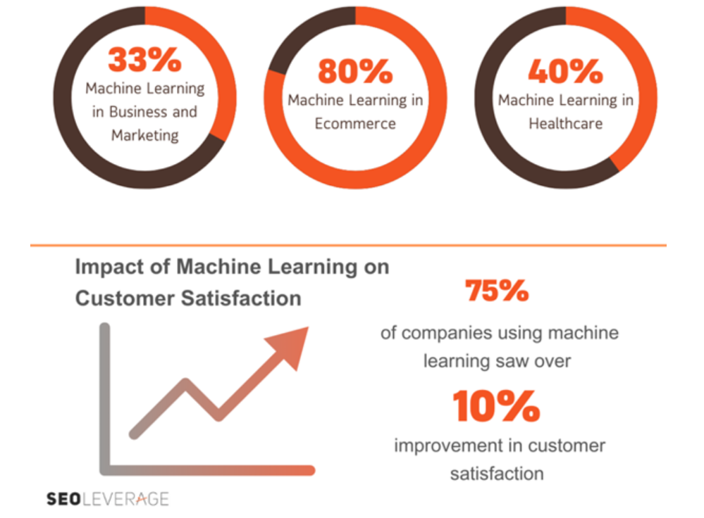 Machine Learning