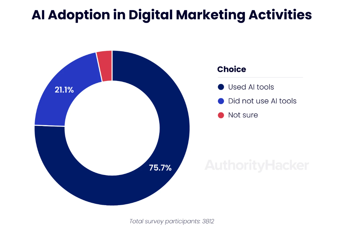 AI Adoption