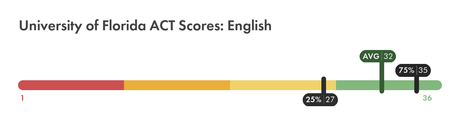 University of Florida ACT English score chart