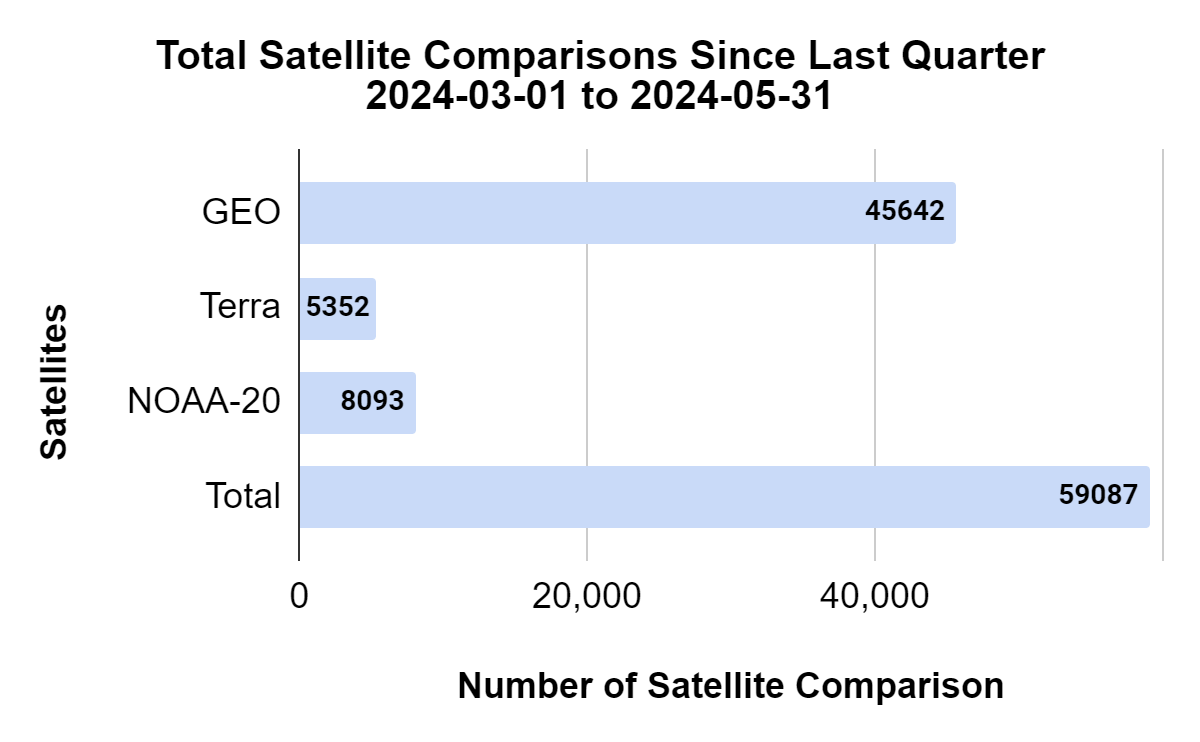 Graph showing the total comparisons with satellites in the last quarter from March 1, 2024 to May 31, 2024. There were 45642 comparisons with GEO, 5352 with Terra, 8093 with NOAA'20 and 59087 in total.